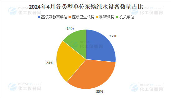 市场月报丨4月纯水市场整体回暖 高端产品采购需求增加(图2)