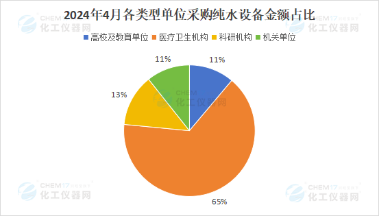 市场月报丨4月纯水市场整体回暖 高端产品采购需求增加(图3)