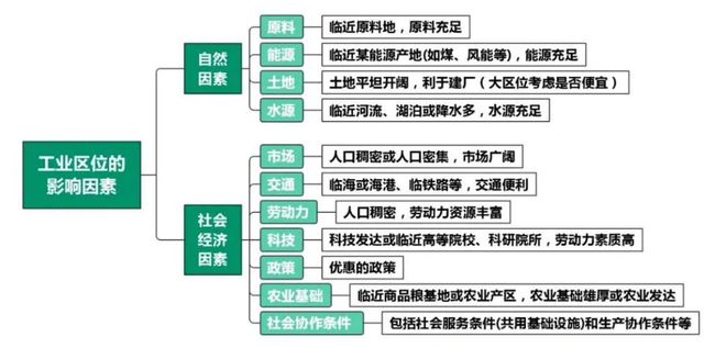 【产业地理】高考地理中的基础设施！高考地理中的十九大工业问题！(图14)