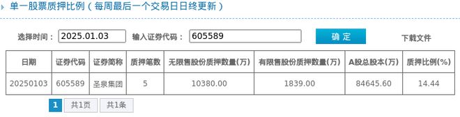 圣泉集团股东质押占比1444%质押市值约2823亿元(图1)