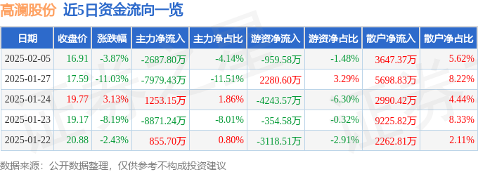 高澜股份（300499）2月5日主力资金净卖出268780万元(图1)