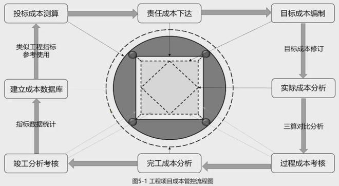 鲁贵卿：项目成本管控流程(图1)